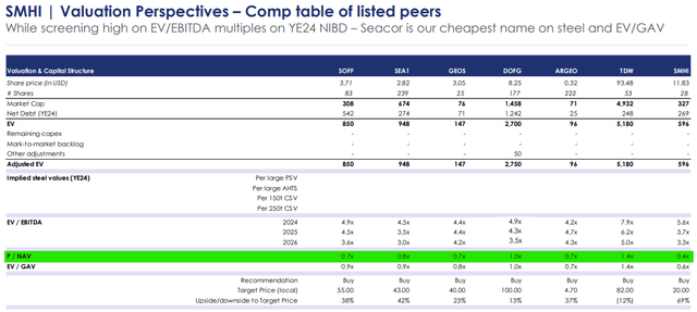 Peer Group Metrics