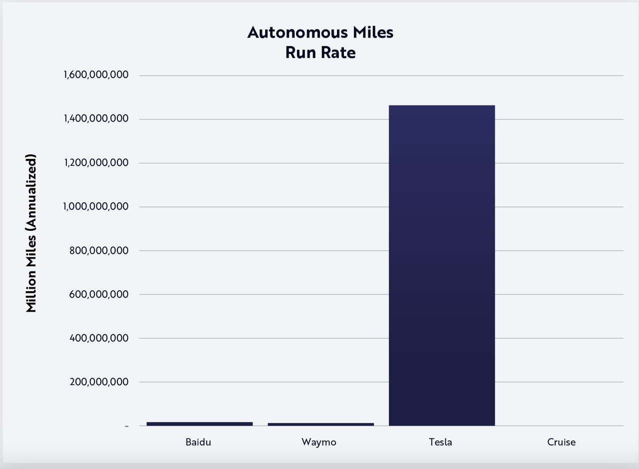 Autonomous Miles Run Rate