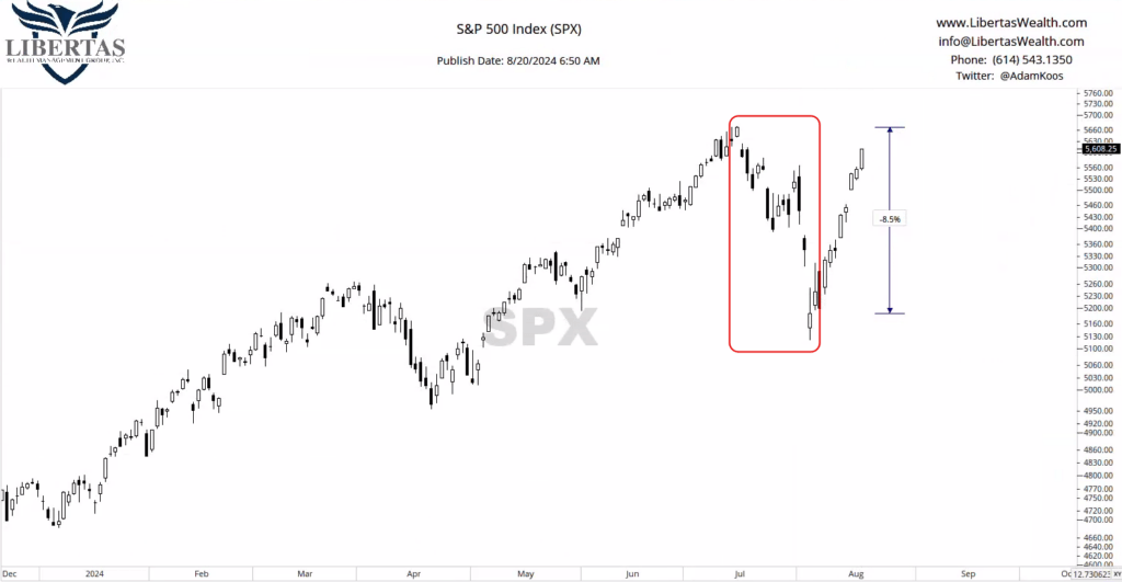 SPX price chart