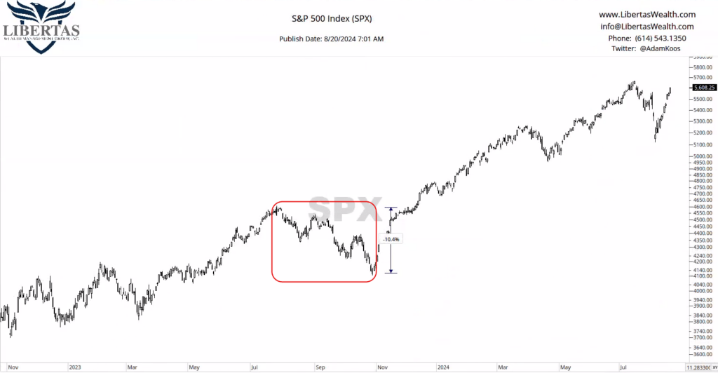 SPX price chart