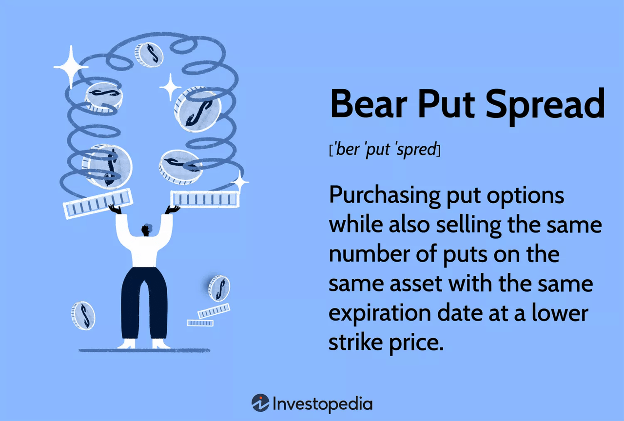 Bear Put Spread: Purchasing put options while also selling the same number of puts on the same asset with the same expiration date at a lower strike price.