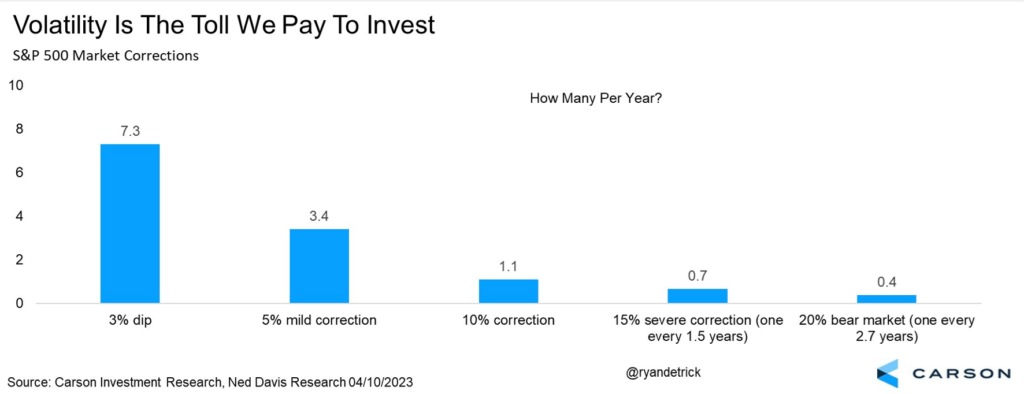 S&P 500 market corrections