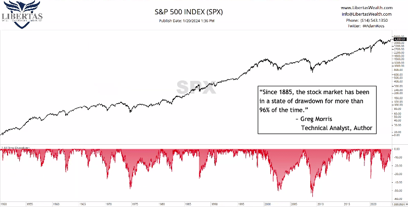 SPX price cahart