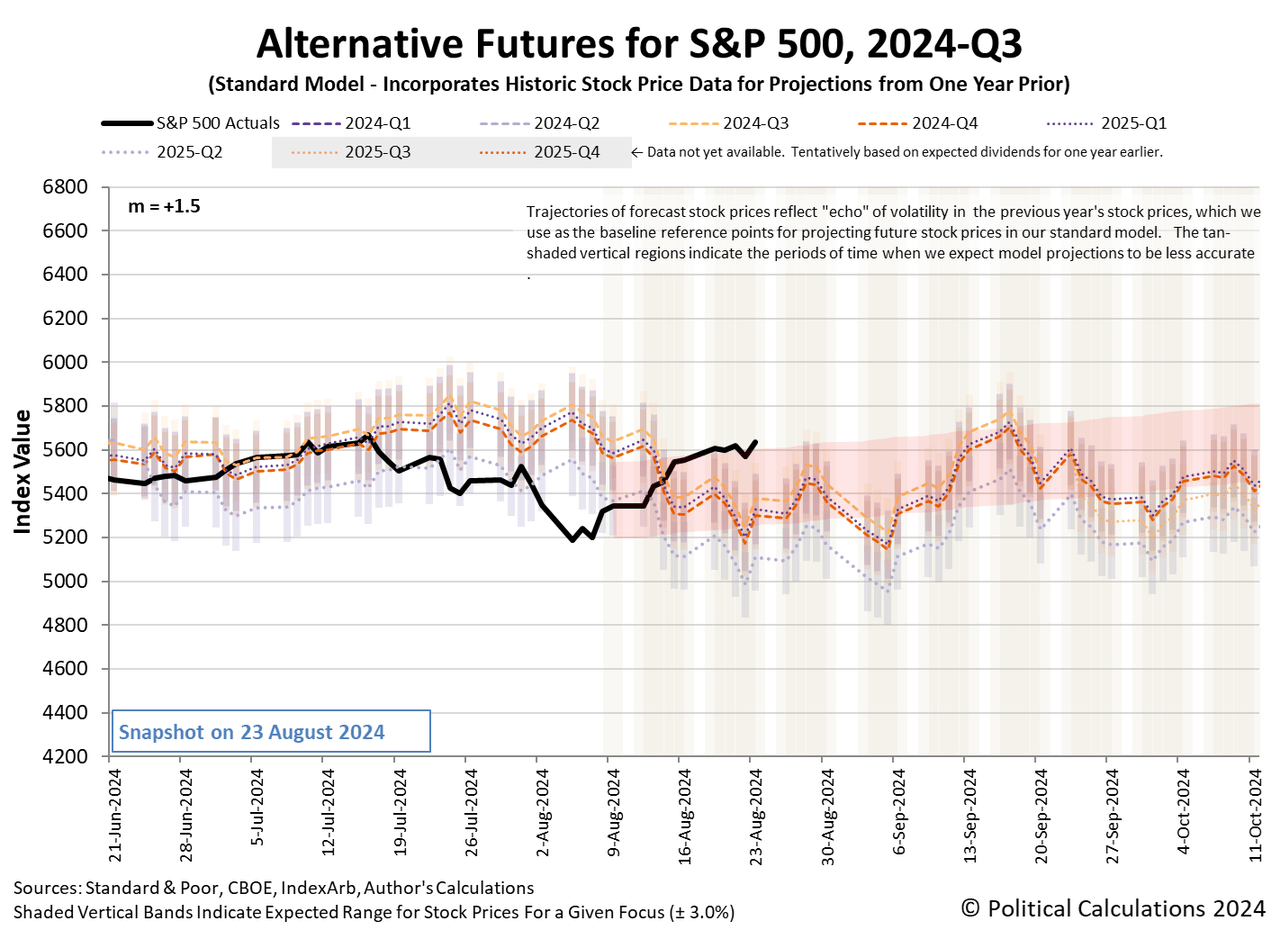 Alternative Futures - S&P 500 - 2024Q3 - Standard Model (m=+1.5 from 9 March 2023) - Snapshot on 23 Aug 2024