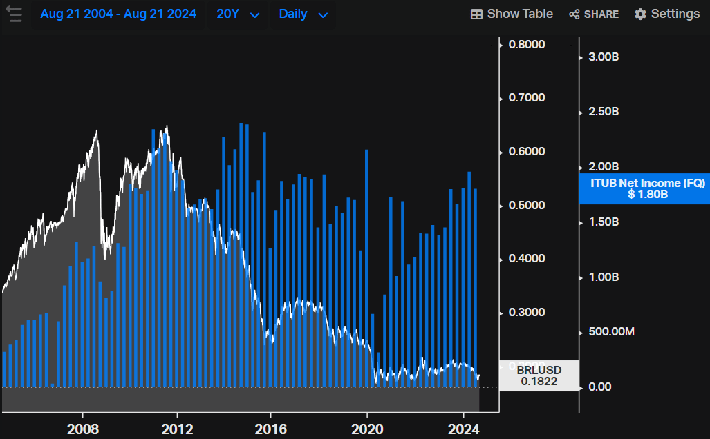 Itaú Net Income in USD