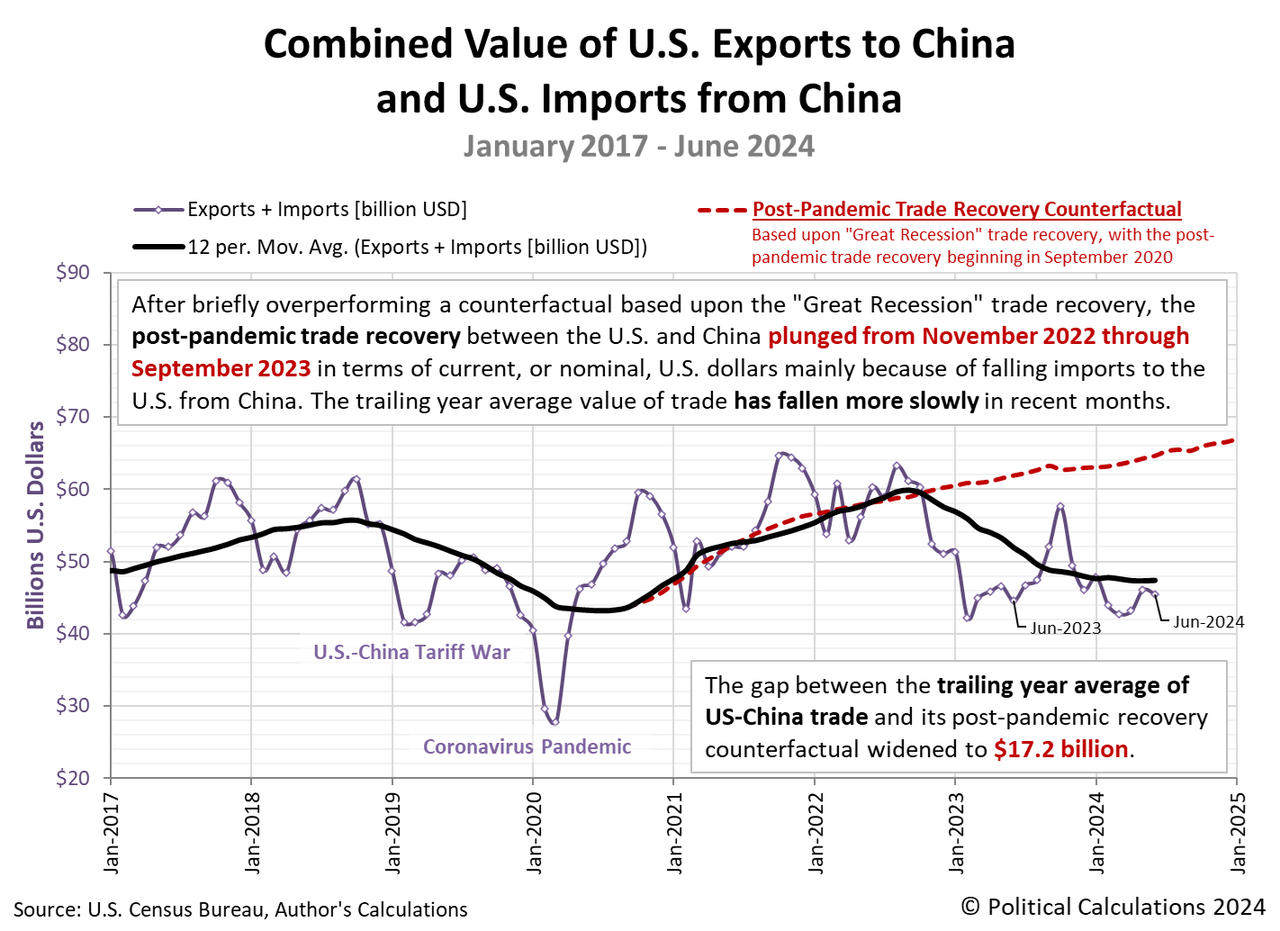 Combined Value of U.S. Exports to China and U.S. Imports from China, January 2017 - June 2024