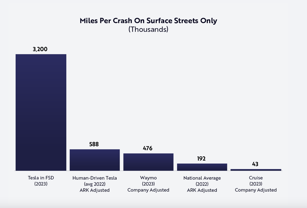 Miles Per Crash