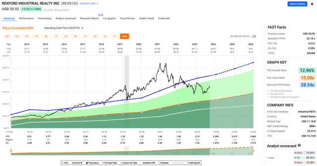 rexr dividend stock