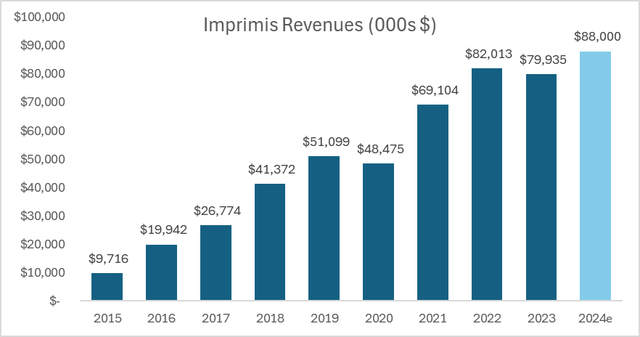 Imprimis compounding pharmacy sales