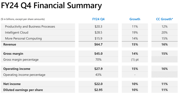 FY4Q24 summary