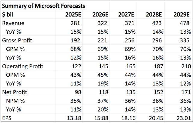 Summary of 5-year forecasts for Microsoft