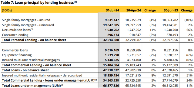 loans