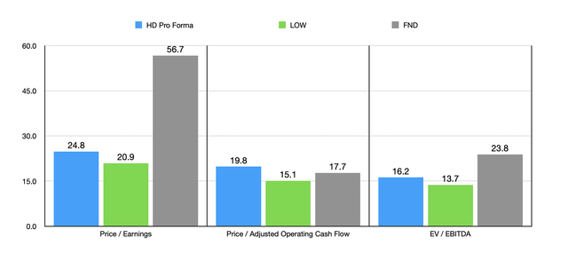 Trading Multiples