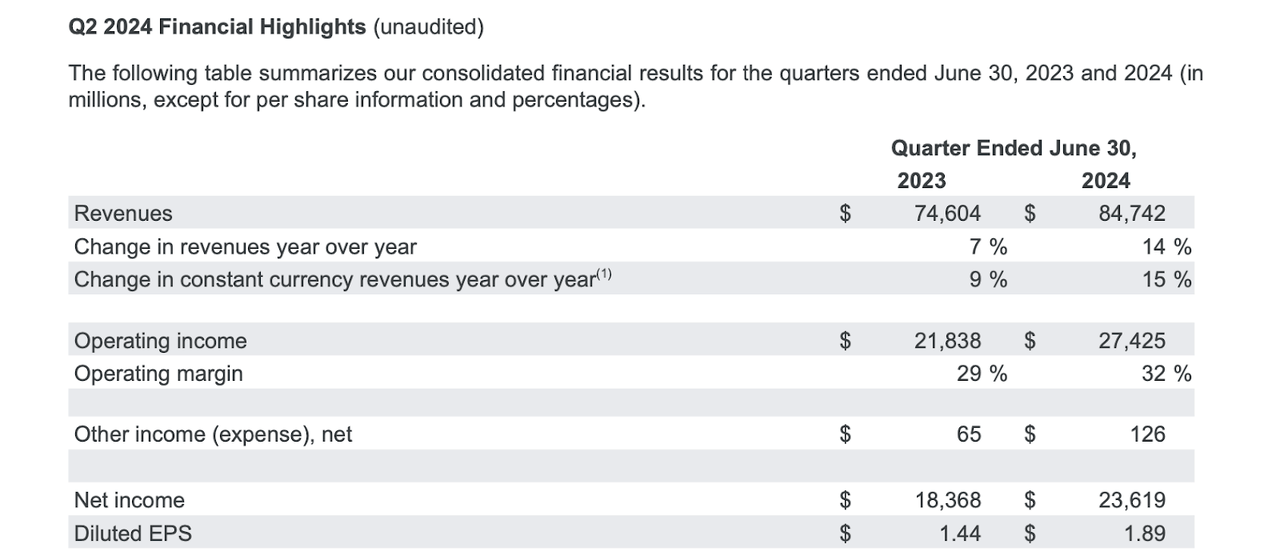 financial highlights