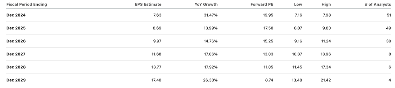 consensus estimates