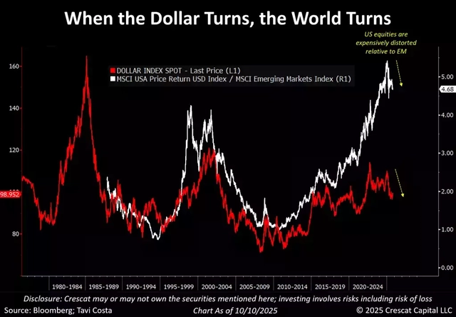 US dollar remains the single variable that continues to anchor global financial dynamics