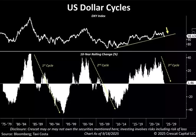 US dollar cycles