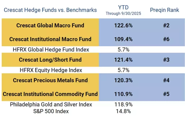 All Crescat Funds and SMA Composites vs. Benchmarks Performance