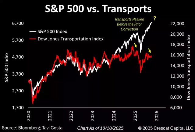 the transports have failed to confirm the S&P’s push to new highs — a divergence that echoes the pattern seen just before the last major market correction.