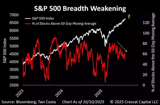 Only about half of the S&P 500’s constituents now trade above their 50-day moving average — a sharp deterioration that reveals how narrow the rally has become.
