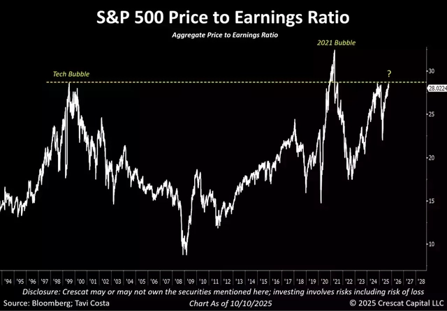a basic price-to-earnings ratio shows the market trading close to the same extremes reached in 1999.