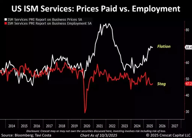 The latest ISM Services report tells the story clearly. The “prices paid” component is approaching 70, while employment has fallen well below 50.