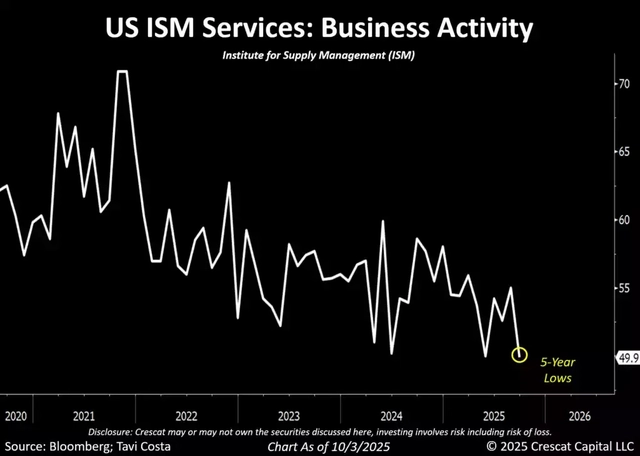 labor market conditions and business activity are now showing clearer signs of deterioration.