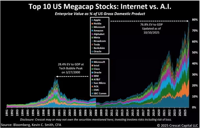 In terms of enterprise value relative to GDP, the top 10 US mega-cap stocks are now valued 270% higher than the 10 largest market cap tech and telecom stocks were at the peak of the 2000 bubble.