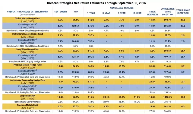 All Crescat Funds and SMA Composites vs. Benchmarks Performance